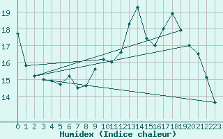 Courbe de l'humidex pour Cherbourg (50)