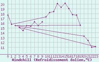 Courbe du refroidissement olien pour Karlstad Flygplats