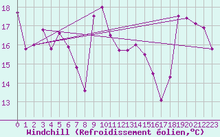 Courbe du refroidissement olien pour Cap Bar (66)