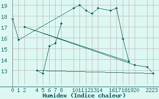 Courbe de l'humidex pour Sller