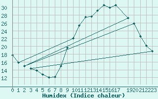 Courbe de l'humidex pour Courcelles (Be)