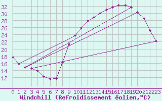 Courbe du refroidissement olien pour Variscourt (02)