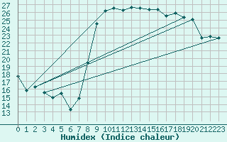 Courbe de l'humidex pour Hyres (83)