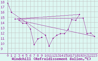 Courbe du refroidissement olien pour Villefranche-de-Rouergue (12)