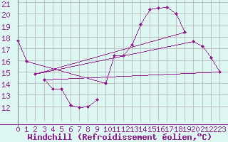 Courbe du refroidissement olien pour Marignane (13)