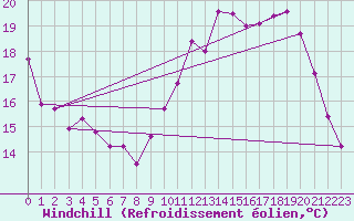 Courbe du refroidissement olien pour Trappes (78)