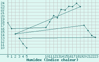 Courbe de l'humidex pour Buzenol (Be)