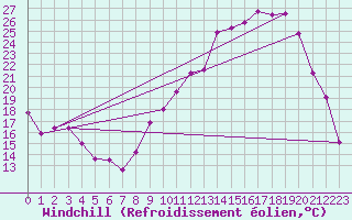 Courbe du refroidissement olien pour Dole-Tavaux (39)