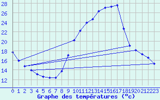 Courbe de tempratures pour Saverdun (09)