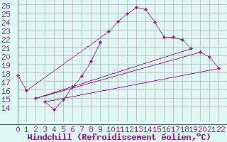 Courbe du refroidissement olien pour Cham