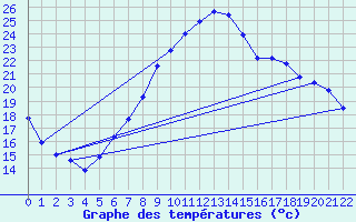 Courbe de tempratures pour Cham