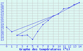 Courbe de tempratures pour Pinoso