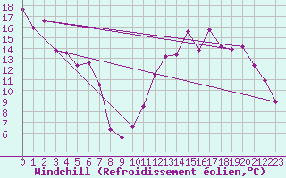 Courbe du refroidissement olien pour Cap Bar (66)