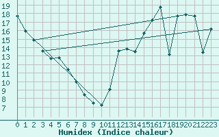 Courbe de l'humidex pour Parent, Que.