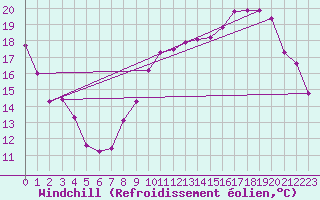 Courbe du refroidissement olien pour Anglars St-Flix(12)