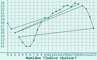 Courbe de l'humidex pour Kaulille-Bocholt (Be)