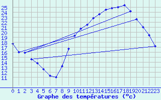 Courbe de tempratures pour Guret (23)