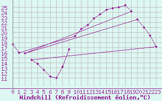 Courbe du refroidissement olien pour Guret (23)