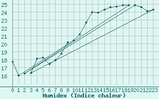 Courbe de l'humidex pour Le Bourget (93)