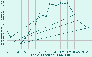 Courbe de l'humidex pour Lingen