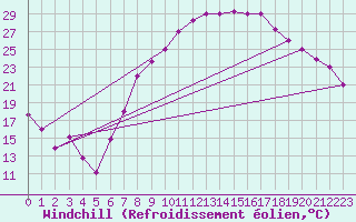 Courbe du refroidissement olien pour Gafsa