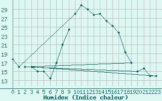 Courbe de l'humidex pour Tabarka