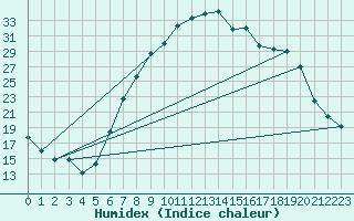 Courbe de l'humidex pour Rostherne No 2