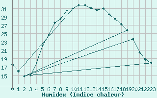 Courbe de l'humidex pour Delsbo