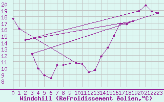 Courbe du refroidissement olien pour Nitinat Lake