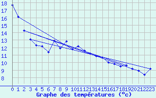 Courbe de tempratures pour Gap (05)