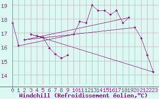 Courbe du refroidissement olien pour Bouligny (55)