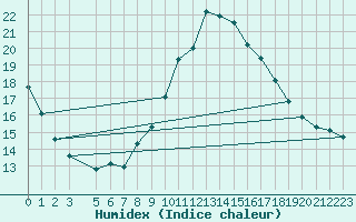Courbe de l'humidex pour Arriach