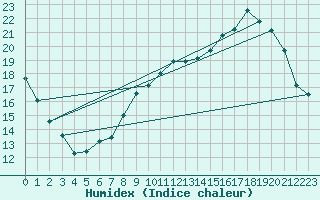 Courbe de l'humidex pour Saint-Hubert (Be)