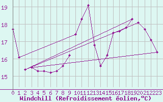 Courbe du refroidissement olien pour Champagne-sur-Seine (77)