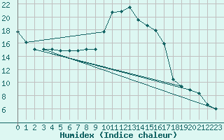 Courbe de l'humidex pour Aurillac (15)