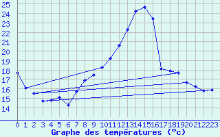 Courbe de tempratures pour Landser (68)