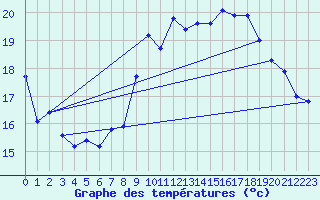 Courbe de tempratures pour Orschwiller (67)