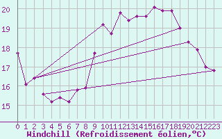 Courbe du refroidissement olien pour Orschwiller (67)
