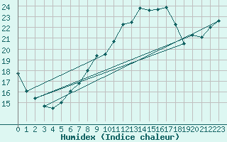 Courbe de l'humidex pour Veliko Gradiste