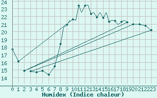 Courbe de l'humidex pour Shoream (UK)