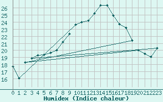 Courbe de l'humidex pour Charlwood