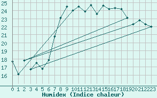 Courbe de l'humidex pour Luedenscheid