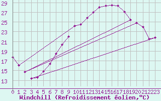 Courbe du refroidissement olien pour Michelstadt-Vielbrunn