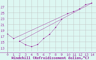 Courbe du refroidissement olien pour Guadalajara