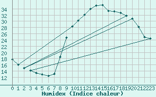 Courbe de l'humidex pour Besse-sur-Issole (83)