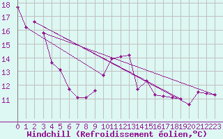 Courbe du refroidissement olien pour Chaumont (Sw)