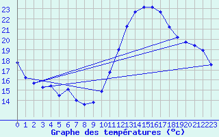 Courbe de tempratures pour Le Grau-du-Roi (30)