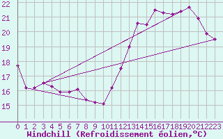 Courbe du refroidissement olien pour Cabestany (66)