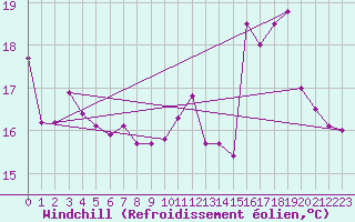 Courbe du refroidissement olien pour Biscarrosse (40)