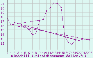 Courbe du refroidissement olien pour Orschwiller (67)
